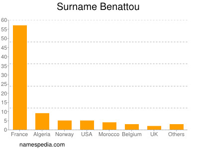Surname Benattou