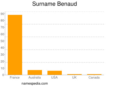 Familiennamen Benaud