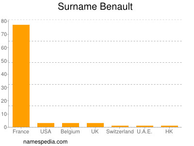 Familiennamen Benault