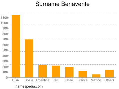 Familiennamen Benavente