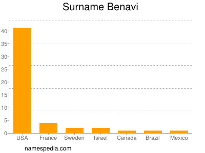 Familiennamen Benavi