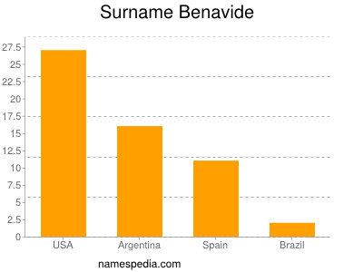 Familiennamen Benavide