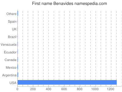 prenom Benavides