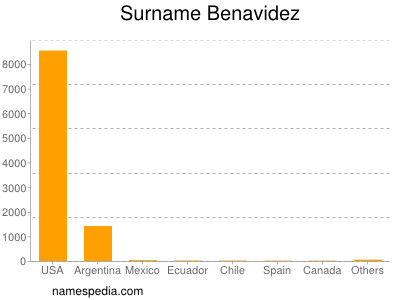 Familiennamen Benavidez