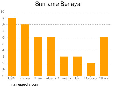 Familiennamen Benaya