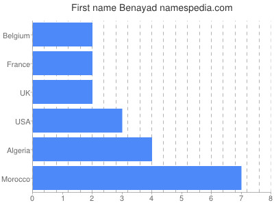 Vornamen Benayad