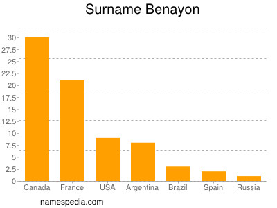 Familiennamen Benayon