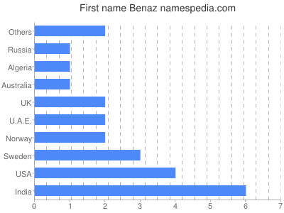 prenom Benaz
