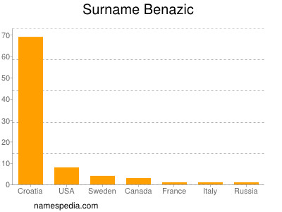 Familiennamen Benazic