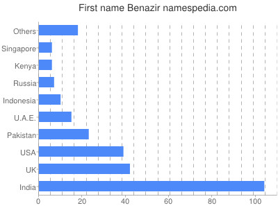 prenom Benazir