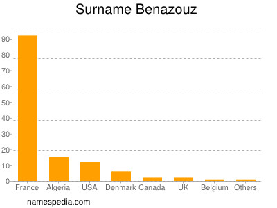 nom Benazouz