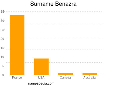 Familiennamen Benazra
