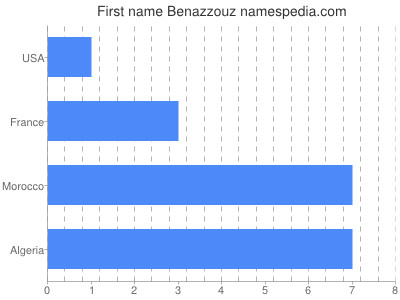 Vornamen Benazzouz