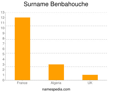 Familiennamen Benbahouche