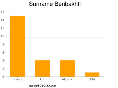 nom Benbakhti