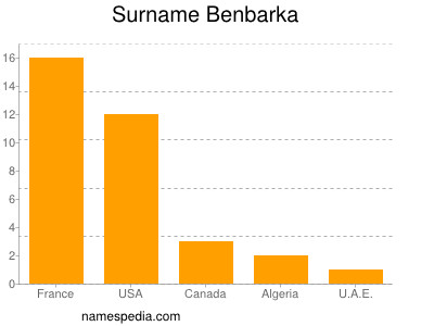 Familiennamen Benbarka