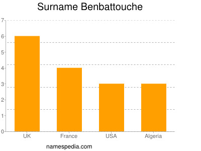 nom Benbattouche