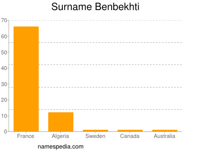 Familiennamen Benbekhti