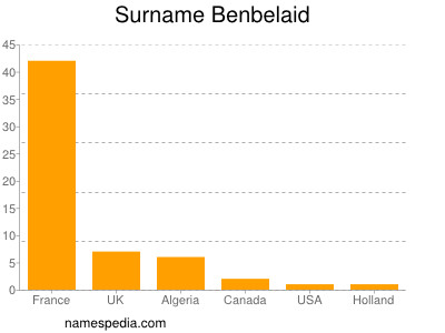 Familiennamen Benbelaid