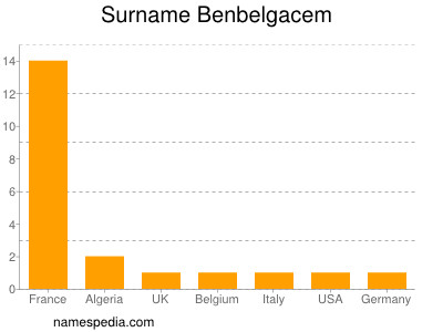 Surname Benbelgacem