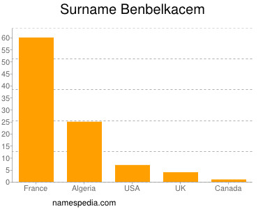 Familiennamen Benbelkacem