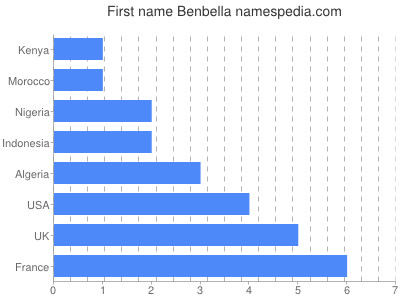 Given name Benbella