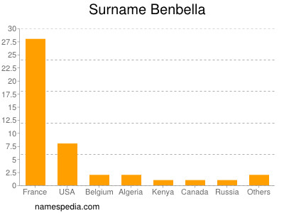 Familiennamen Benbella