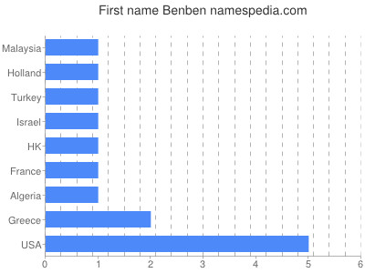 Given name Benben
