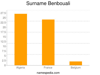 Familiennamen Benbouali