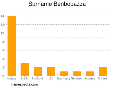 Familiennamen Benbouazza