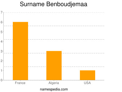 Familiennamen Benboudjemaa