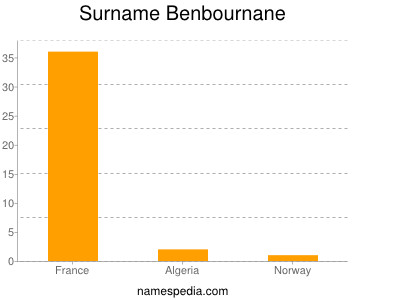 Familiennamen Benbournane