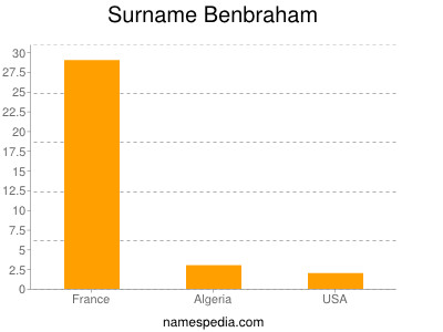 Familiennamen Benbraham