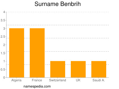 Familiennamen Benbrih