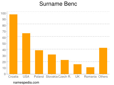 Familiennamen Benc