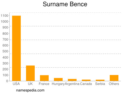Surname Bence