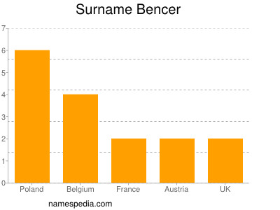 Familiennamen Bencer