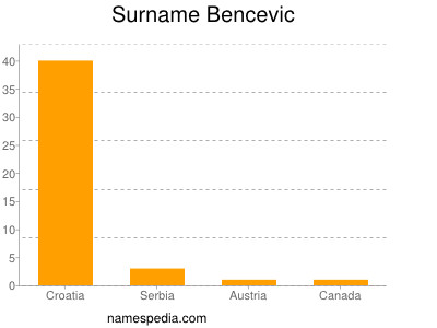 Familiennamen Bencevic