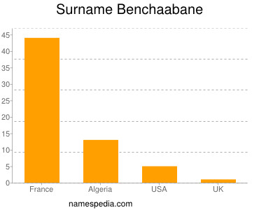 Familiennamen Benchaabane