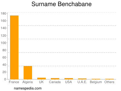 Familiennamen Benchabane