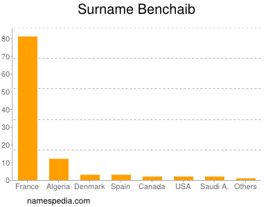 Surname Benchaib