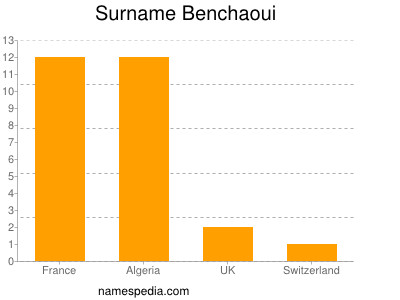 Familiennamen Benchaoui