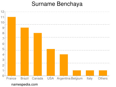 Familiennamen Benchaya