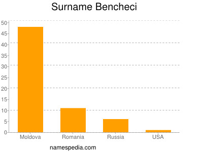 nom Bencheci