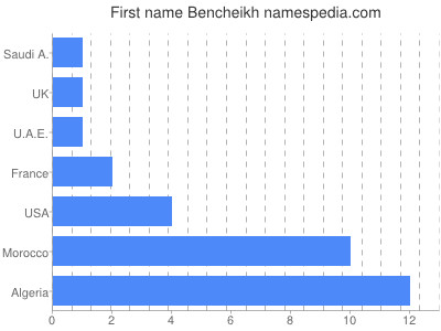 prenom Bencheikh