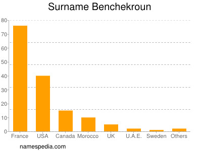 Familiennamen Benchekroun