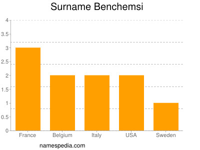 Familiennamen Benchemsi