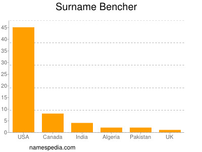 Surname Bencher