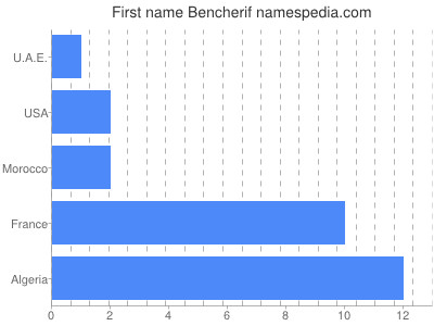 Vornamen Bencherif