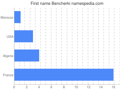 Vornamen Bencherki